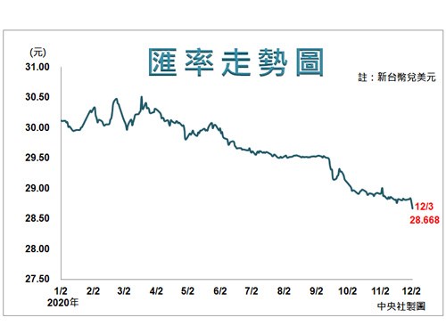 新台幣升值壓力沉重央行也難招架,3日盤中匯價飆上28.401元,改寫逾23年盤中最高價紀錄;終場以28.668元作收,也創下逾9年半以來新高。(中央社製圖)