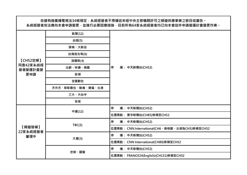 NCC 9日同意不涉及52台頻道替補的42家系統變更營運計畫,其餘22家有替補頻道業者將依程序審理變更。(NCC提供)