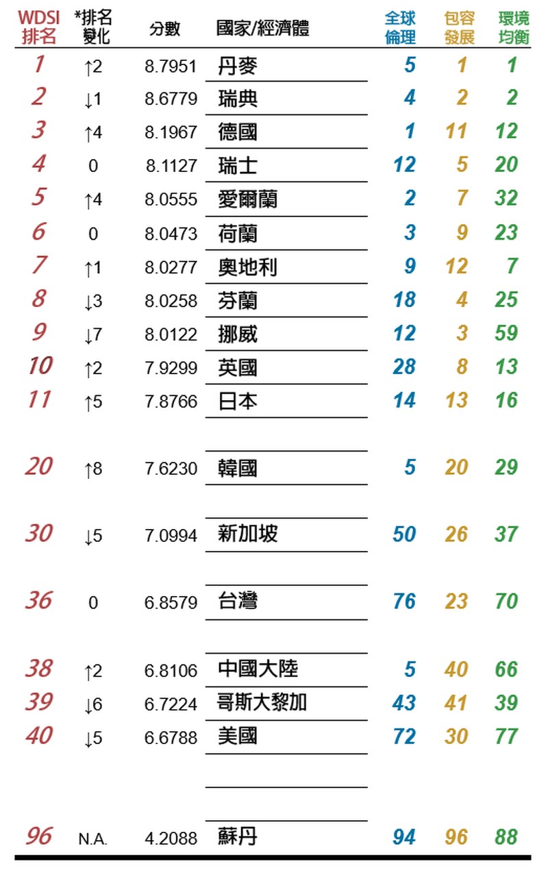 中華文化永續發展基金會15日發表王道永續指標,從全球倫理、包容發展等面向評量全球97個國家、經濟體的永續發展現況,台灣排名第36名。(中華文化永續發展基金會提供)