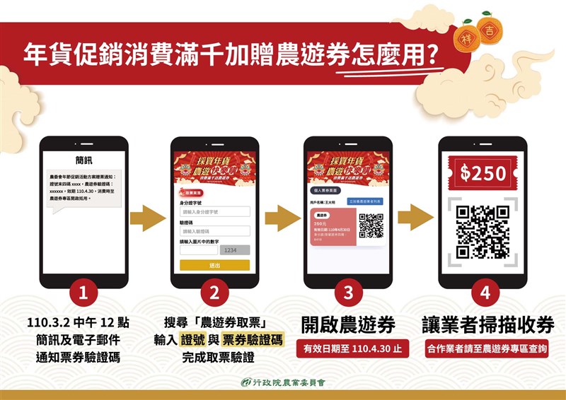 民眾消費後上網登錄成功將獲得價值250元的農遊券1張,可在2021年4月30日前使用。(圖取自農委會網頁coa.gov.tw)