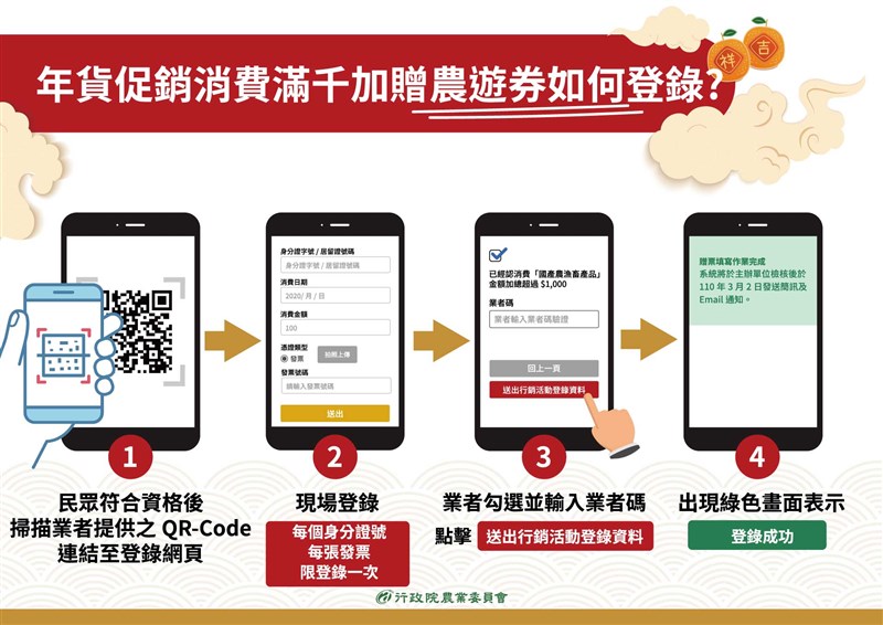 民眾只要在2020年12月25日至2021年2月10日小年夜期間到指定銷售據點購買國產生鮮食材或加工食品滿1000元,並憑發票或消費憑證上網登錄,登錄成功就贈送價值250元的農遊券1張。(圖取自農委會網頁coa.gov.tw)