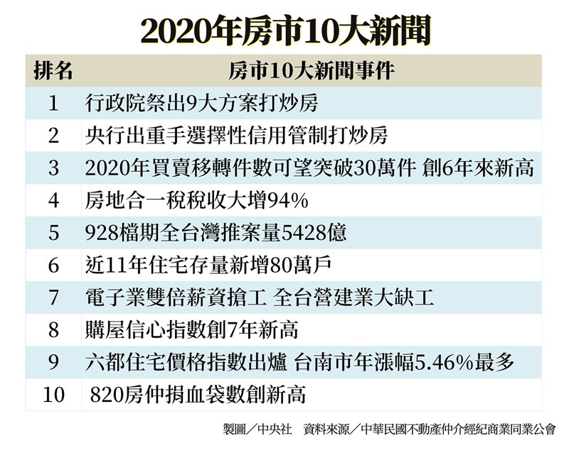 中華民國不動產仲介經紀商業同業公會全國聯合會21日公布,票選2020年房市10大新聞。(中央社製圖)