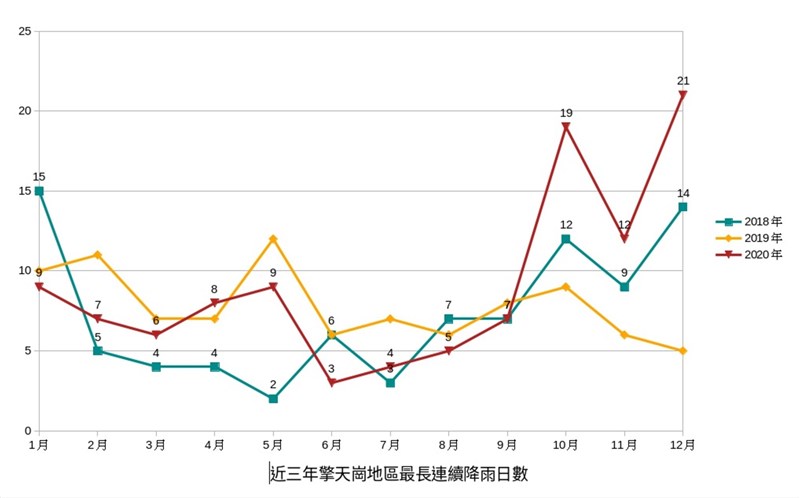 營建署表示,牛隻死亡原因應該與食物來源成分與品質不佳有關,導致長期營養獲取失衡。主要跟族群數量、天候因素與植被退化相關。圖為擎天崗近3年最長連續降雨日數。(陽管處提供)中央社記者蘇思云傳真 109年12月23日
