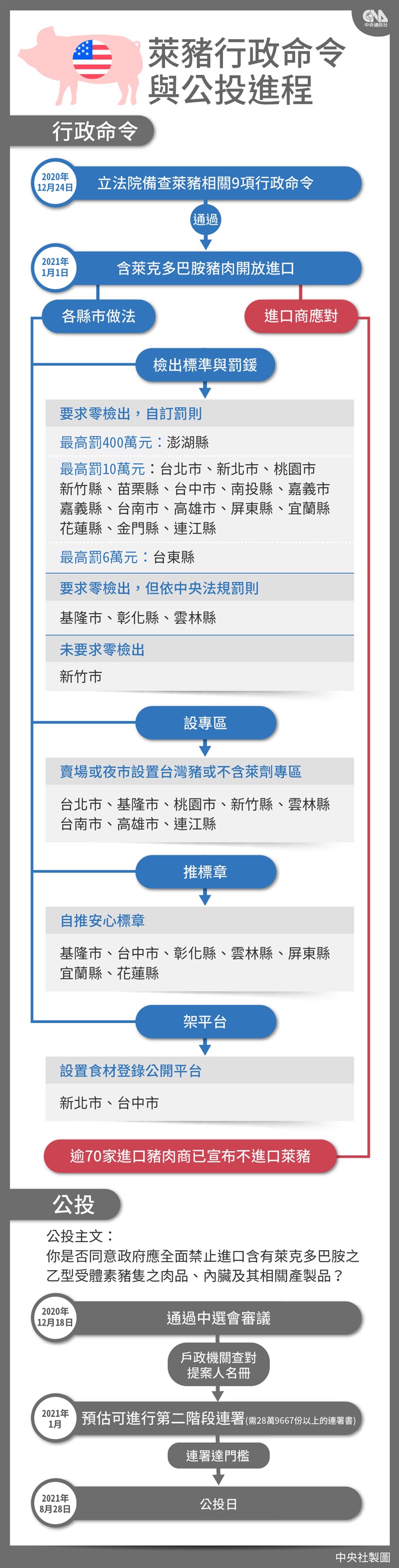 立法院會24日通過攸關進口含萊劑美豬、30月齡以上美牛等9項行政命令准予備查,將於2021年1月1日起施行。(中央社製圖)