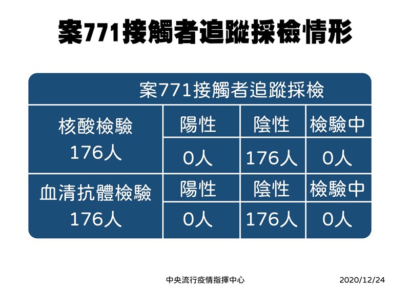 台籍女性(案771)染疫,為廣達集團員工。疫情指揮中心指揮官陳時中24日表示,該個案176名接觸者檢驗結果全數出爐,無論核酸、抗體檢驗均陰性。(中央流行疫情指揮中心提供)
