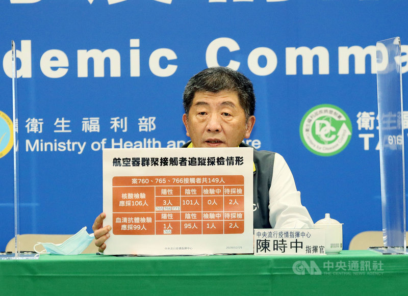 距離染疫紐籍機師最後一次在外活動至今已滿14天,未再傳出新確診個案。中央流行疫情指揮中心指揮官陳時中(圖)25日表示,民眾心情上可以比較放心一點,但戴口罩、勤洗手還是不能少。中央社記者郭日曉攝 109年12月25日