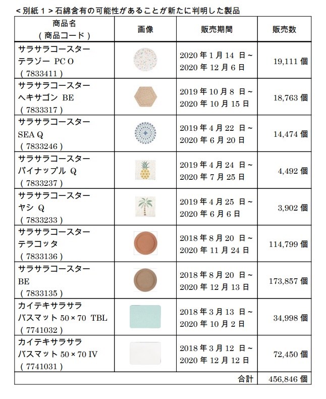 日商宜得利再爆9款珪藻土踏墊杯墊含石綿回收對象擴大 國際 重點新聞 中央社cna