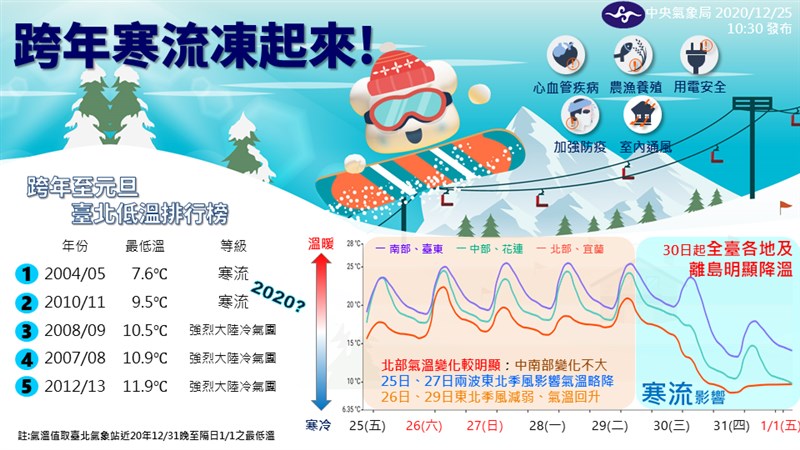 中央氣象局26日表示,寒流30日報到,台北測站預估31日7.4度,有機會成為21世紀以來最冷跨年夜。(圖取自facebook.com/CWB.TW)