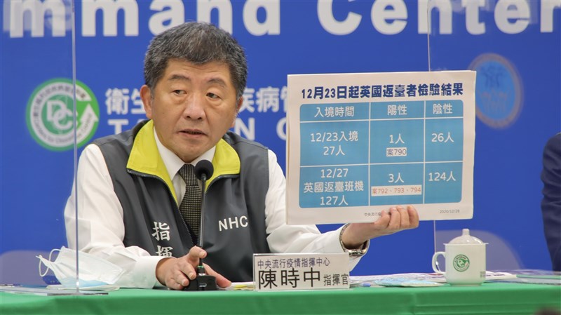 中央流行疫情指揮中心指揮官陳時中28日宣布,台灣新增8例武漢肺炎境外移入,3人為27日華航英國返台班機乘客。(疫情指揮中心提供)