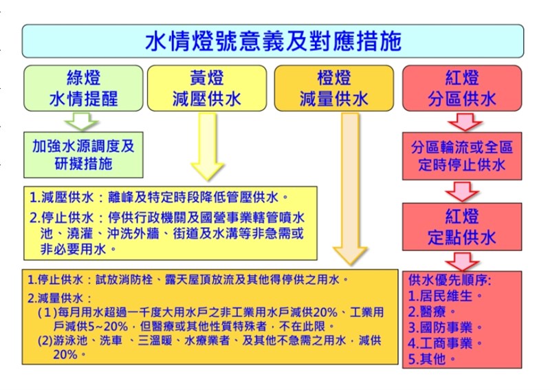 嘉南地區的水情燈號25日起調整為減量供水橙燈,彰化、雲林、南投、高雄地區則調整為減壓供水黃燈。(圖取自水利署網頁wra.gov.tw)