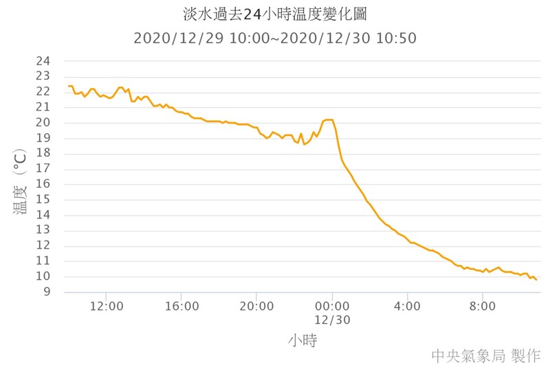 寒流來襲北部已驟降10度陽明山 太平山有機會下雪 生活 重點新聞 中央社cna