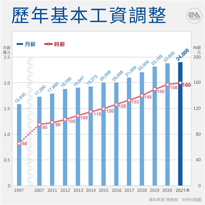 110年勞工月薪由新台幣2萬3800元調整至2萬4000元。(中央社製圖)