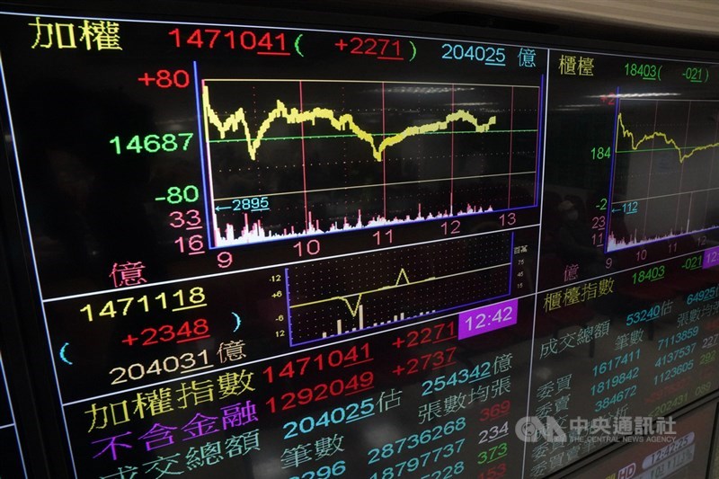 台股加權指數31日收在14732.53點,上漲44.83點,2020全年上漲2735.39點,全年漲幅22.8%,台股日線、週線、月線全數收紅。中央社記者徐肇昌攝 109年12月31日