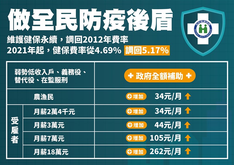 衛福部31日宣布,110年健保費率將從現行4.69%漲至5.17%。(圖取自衛福部網頁mohw.gov.tw)