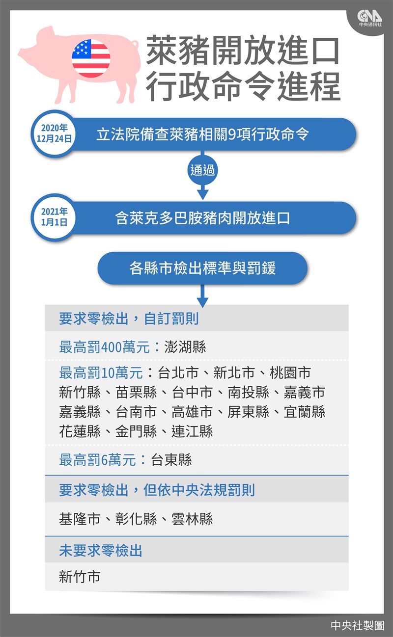 行政院31日宣布,相關地方自治條例凡訂有乙型受體素不能檢出的規定,原訂者函告無效、新訂者不予核定。(中央社製圖)