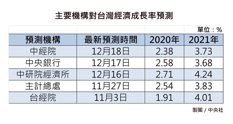 主要預測機構對台灣2020年、2021年經濟成長率預估,其中,中研院經濟所與台經院預期今年GDP年增率有望逾4%。中央社製圖1100101
