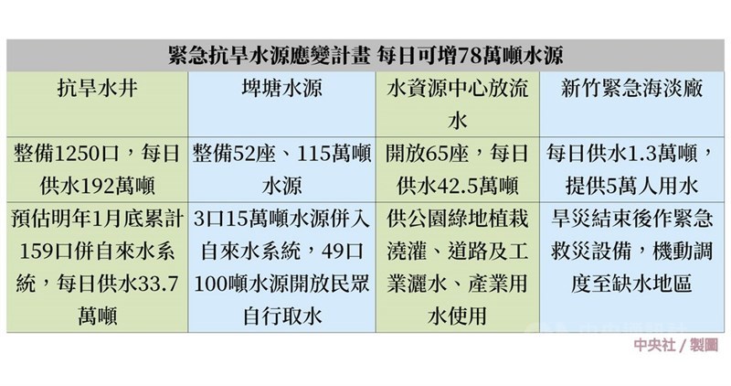 台灣水情吃緊,政府推動「緊急抗旱4大水源整備及行動方案」,包含水資源中心放流水、緊急海淡水等,預計2021年2月底將能完整到位,保障2021年枯水期來臨前,產業、民生的用水需求。中央社製圖 110年1月2日