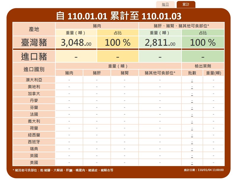 根據衛福部、農委會、關務署最新公布於「豬肉儀表板」數據,1至3日台灣豬3048噸,台灣豬肝、腎及其他可食部位2811噸,兩大項進口豬肉數據都掛零。(圖取自邊境查驗自動化管理資訊系統網頁ifi.fda.gov.tw)