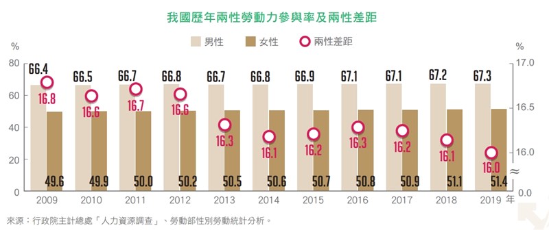 在勞動參與面向,女性勞動力參與率近10年增幅為男性勞動力參與率的2倍,兩性差距逐漸縮小。(圖取自行政院性別平等處網頁gec.ey.gov.tw)