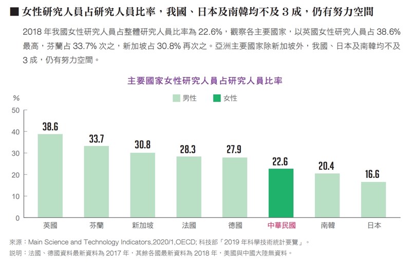 台灣女性研究人員占比22.6%,雖高於日本及南韓,但仍不及3成,較英國38.6%、芬蘭33.7%為低。(圖取自行政院性別平等處網頁gec.ey.gov.tw)