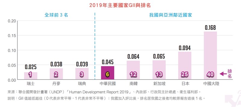 2021性別圖像台灣性平表現居全球第6亞洲之冠 政治 重點新聞 中央社cna