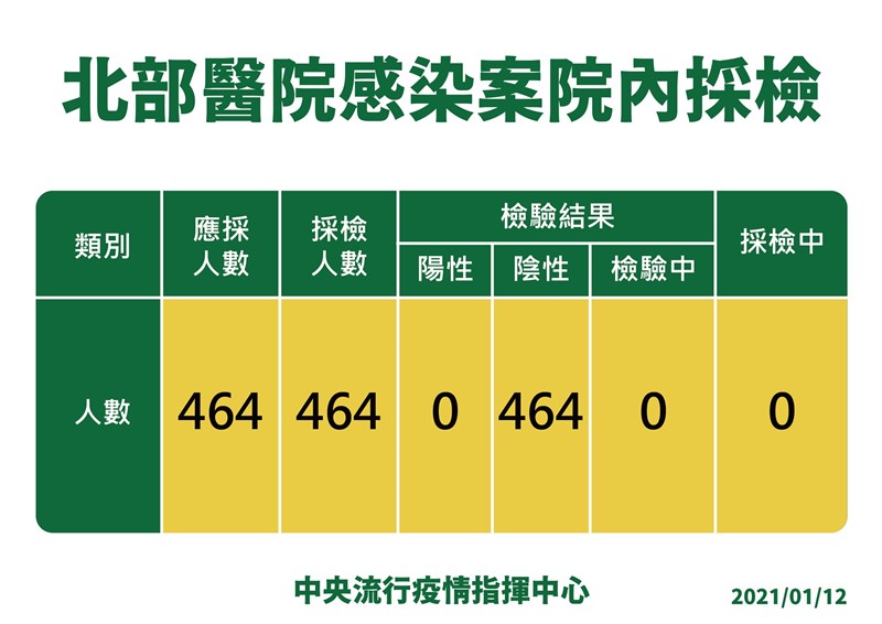 疫情指揮中心12日宣布新增2例為本土,為北部某醫院醫師及其護理師女友,這是台灣第2度發生院內感染,且首度有醫師染疫。(指揮中心提供)