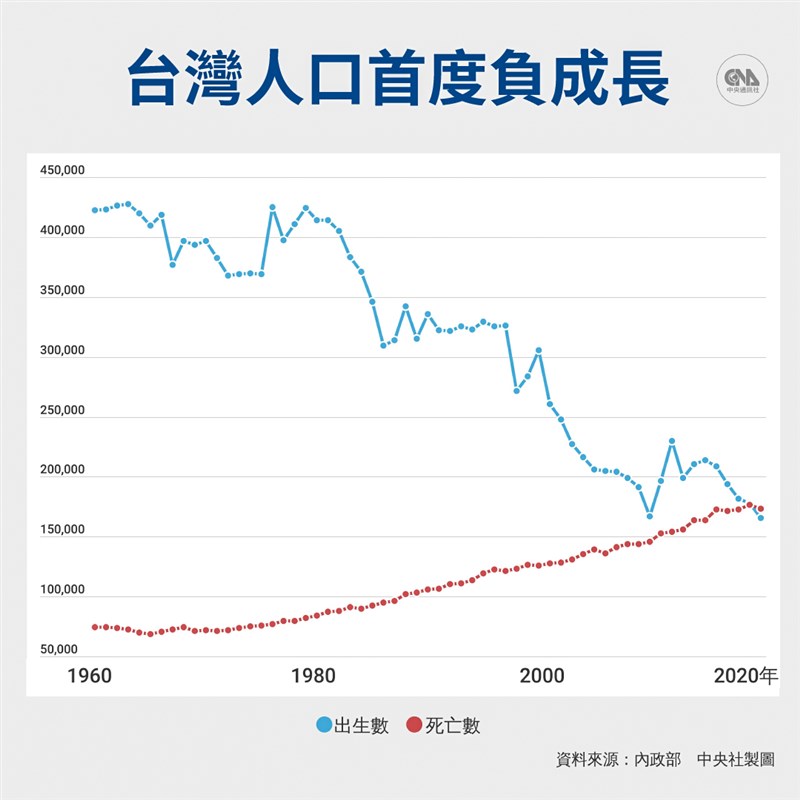 內政部統計,去年全年新生兒僅16.5萬人、創史上新低,且死亡數超越出生數,台灣步入人口負成長。(中央社製圖)