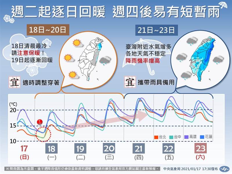 氣象局表示,17日晚間至18日清晨是溫度最低的時候,竹苗低溫可能降至8、9度,18日白天起逐漸回溫。接下來預估22日全台有雨。(圖取自facebook.com/CWB.TW)