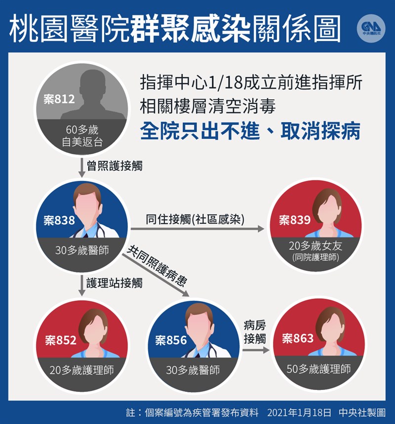 衛福部桃園醫院院內群聚案擴大,累計2醫、2護確診武漢肺炎。(中央社製圖)