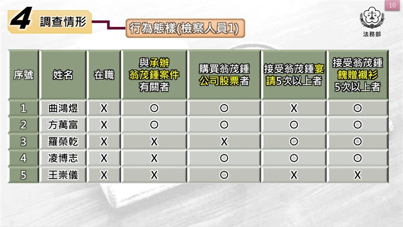 (法務部提供)