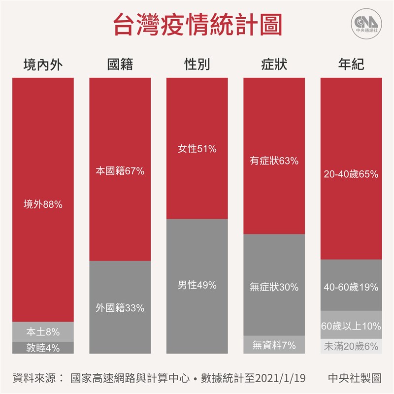過去一年,台灣共有868確診病例、其中7人染疫亡;近9成確診者是境外移入。(中央社製圖)