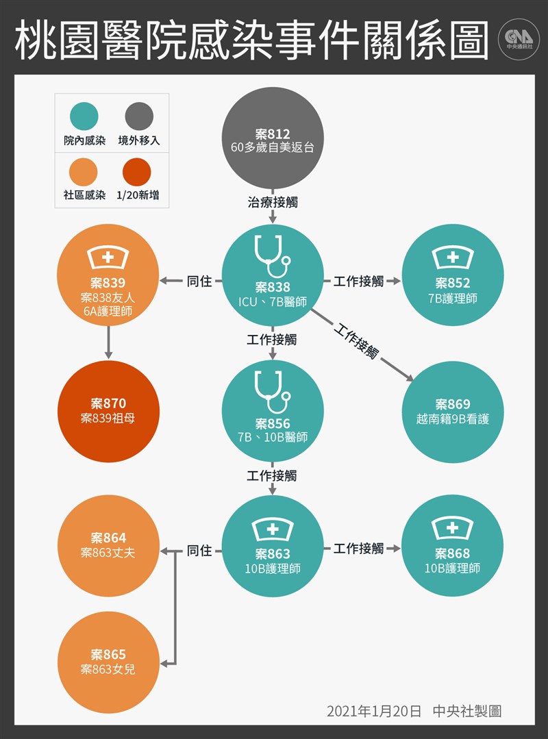 桃園醫院感染疫情擴大,截至20日整起事件共有10人確診,包括院內群聚感染6人,與染疫醫護人員因家戶親密接觸而感染者4人。(中央社製圖)