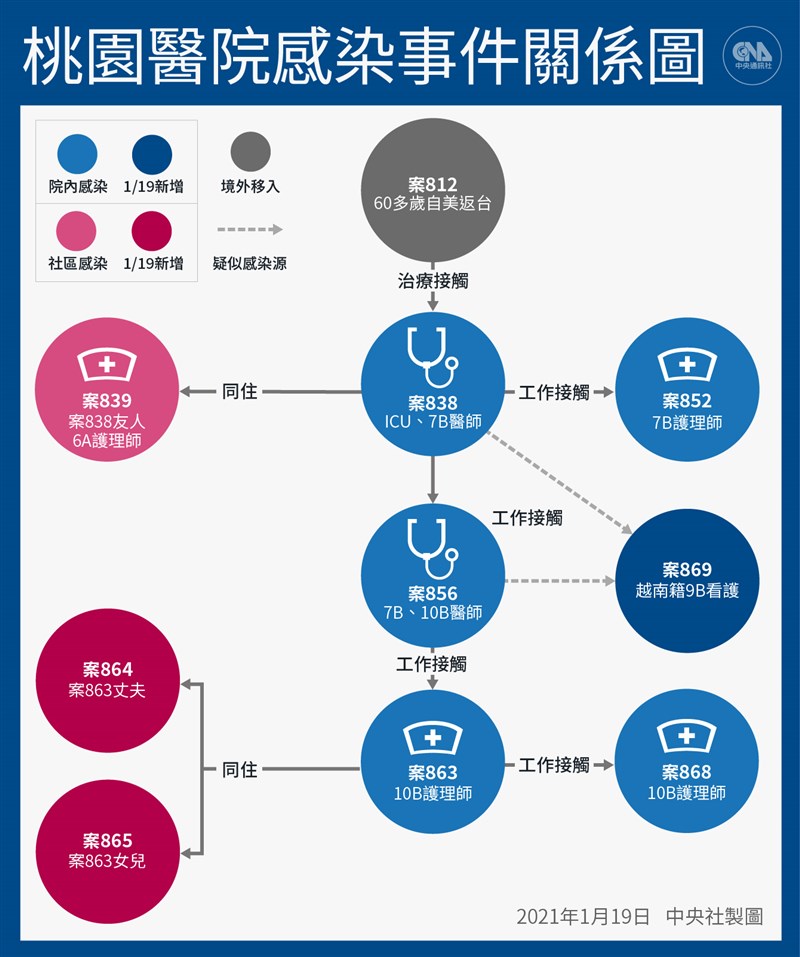 桃園醫院院內群聚至19日已有2醫、3護、1外籍看護染疫;案863的2名家人,都因家戶親密接觸感染。(中央社製圖)