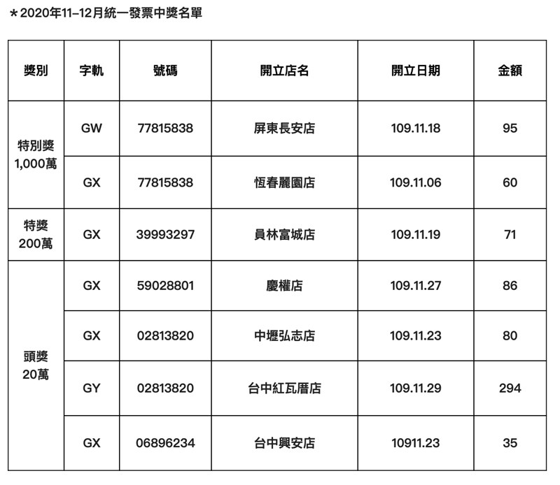 109年11、12月期統一發票中獎號碼出爐,全家超商共開出2張獲得千萬大獎發票。(中央社)