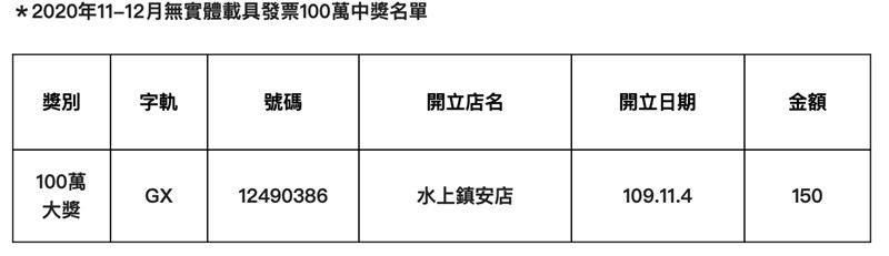 109年11、12月期統一發票中獎號碼出爐,全家超商開出1張無實體載具100萬發票。(中央社)