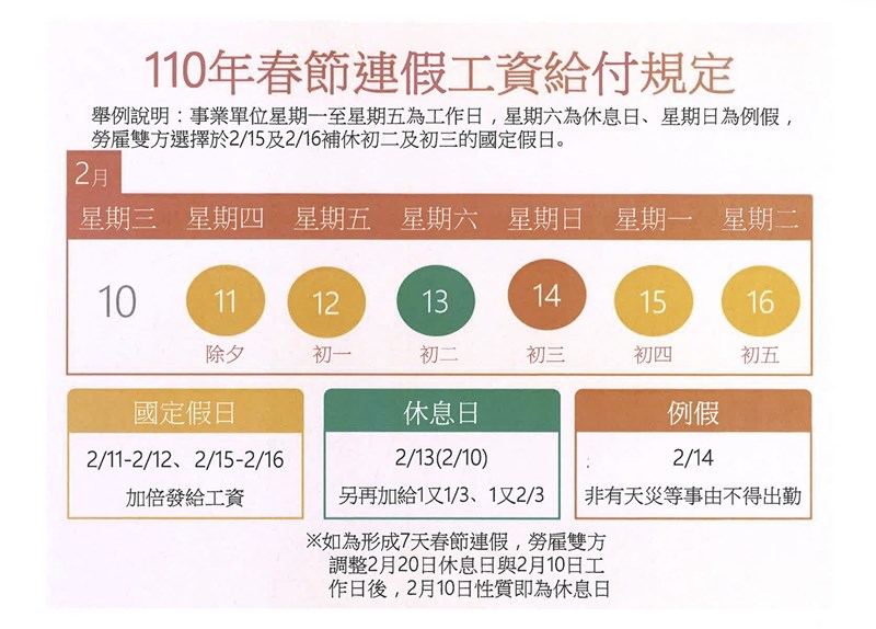 農曆春節腳步近,勞動部26日表示,除夕至初三是國定假日,雇主應依勞動基準法規定給假並給薪,若遇到勞工休息日或例假日則協商擇日補假,雇主若徵得勞工出勤,根據當日特性,薪資計算方式也不同。(勞動部提供)中央社記者吳欣紜傳真 110年1月26日