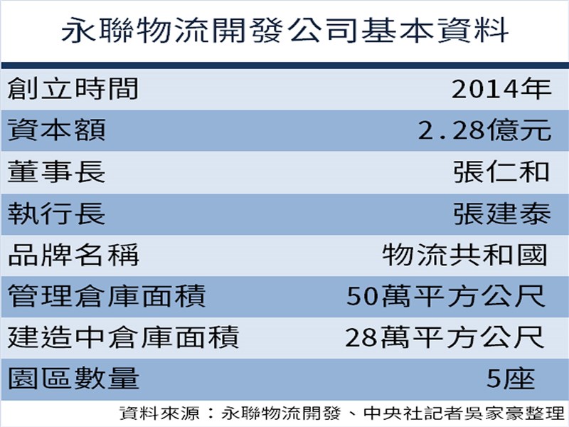 2014年成立的永聯仍算是新創公司,在台北、大園、楊梅、台中共有5座物流園區,管理超過50萬平方公尺的倉庫,還有超過28萬平方公尺的倉庫正在建造中。投資總額累計已達新台幣238億元。(中央社製圖)