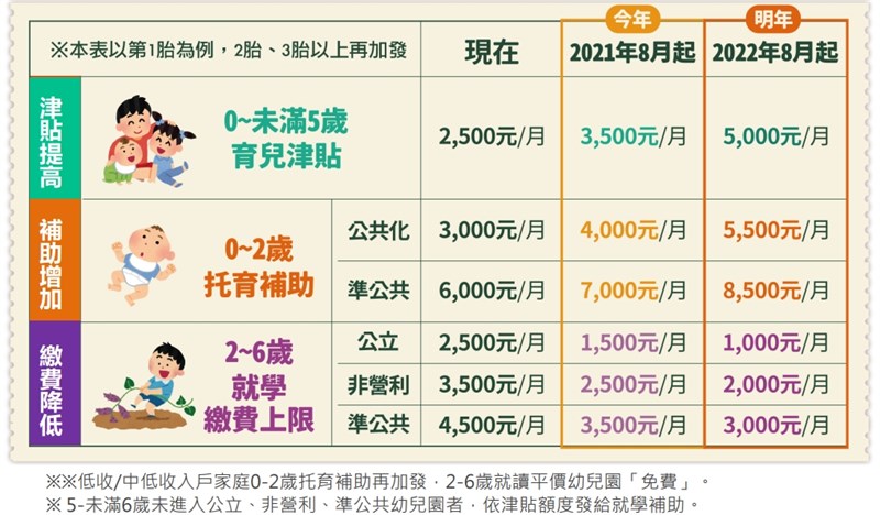 「0至6歲國家一起養」育兒津貼將從現行的每月新台幣2500元,今年8月增加到3500元,明年8月將調到5000元。(教育部提供)