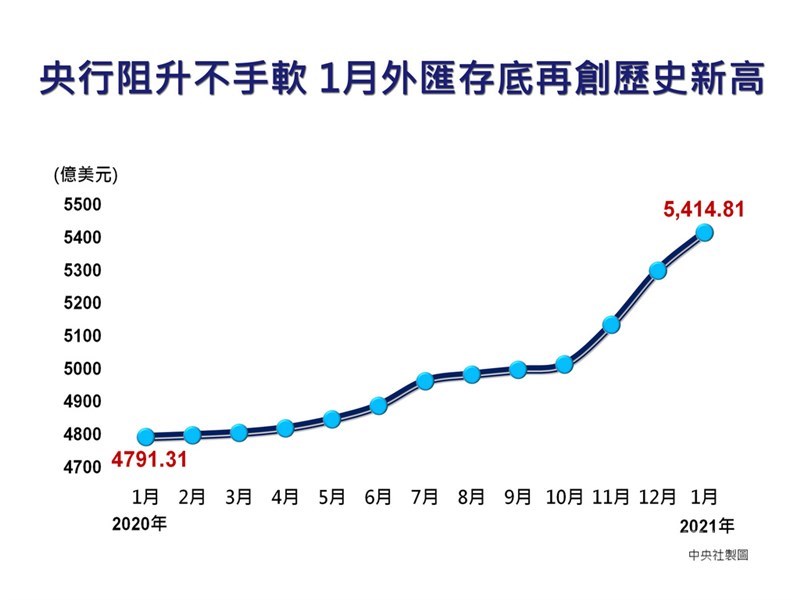 央行5日公布1月外匯存底,再創兩大紀錄,除了外匯存底金額續創新高,升至5414.81億美元,外資持有新台幣資產約當外匯存底占比達119%,也再飆新高。中央社製圖 110年2月5日