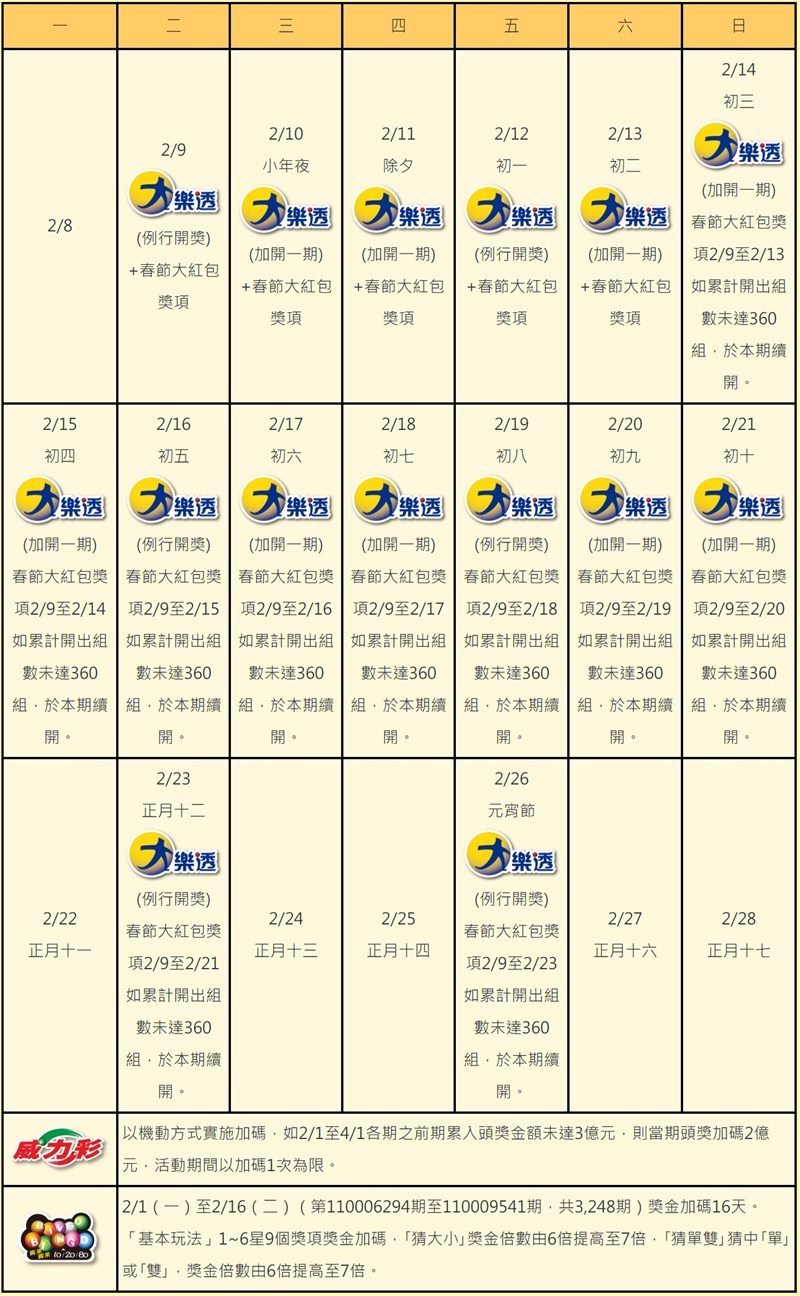 大樂透從2月9日起連13天開獎,9日至13日另外加開360組春節大紅包,9個號碼對中6個號碼單注可得100萬元。(圖取自台灣彩券網頁taiwanlottery.com.tw)