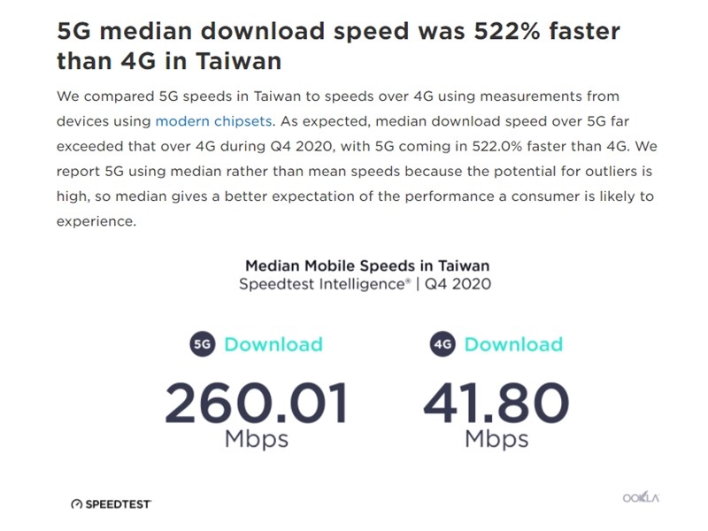 根據Speedtest台灣5G報告,台灣2020年第4季「5G下載網速」中位數為260.01Mbps,相較於「4G下載網速」大幅高出522%。(圖取自Speedtest網頁speedtest.net)
