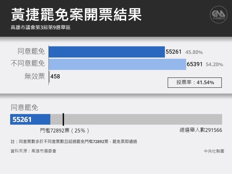 根據中選會公布的最後結果,罷免黃捷案的投票率為41.54%,其中不同意票數為6萬5391票(占54.20%),同意票數5萬5261票(占45.80%)。(中央社製圖)