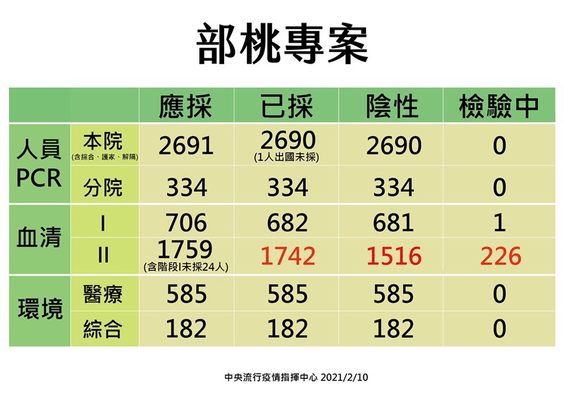 桃園醫院清零計畫進入第二階段抗體檢驗,中央流行疫情指揮中心指揮官陳時中10日表示,目前僅剩17人未採、226人檢驗中。(疫情指揮中心提供)