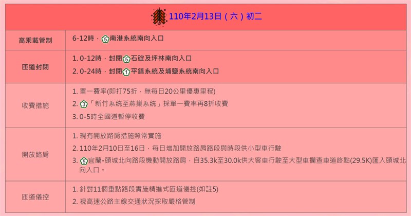 高公局公布13日國道相關疏導措施。(圖取自高公局網頁www.freeway.gov.tw)