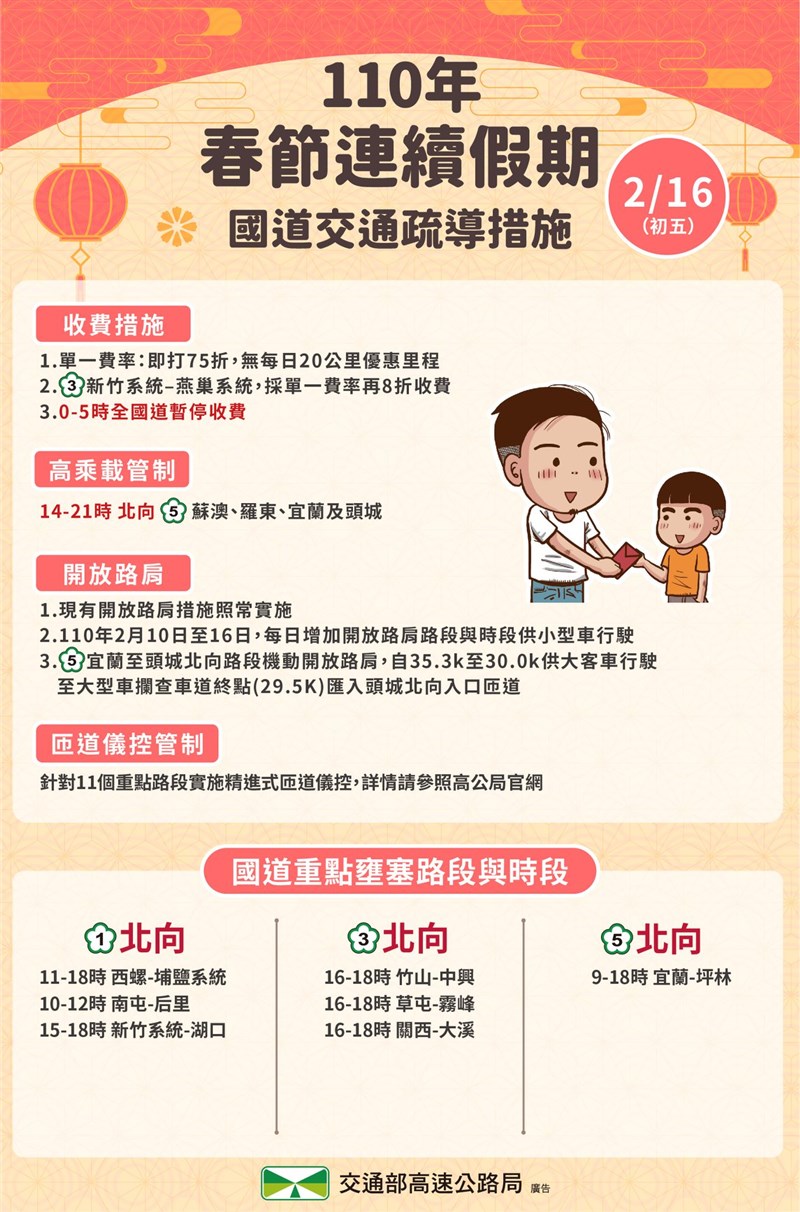 高速公路局預判16日易壅塞路段,將出現在國1北向西螺-埔鹽系統、南屯-后里、新竹系統-湖口,國3北向竹山-中興、草屯-霧峰、關西-大溪,及國5北向宜蘭-坪林等路段。(圖取自facebook.com/hi.freeway)