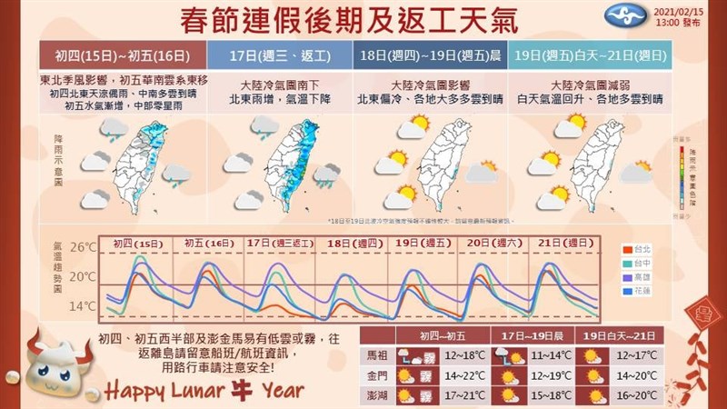中央氣象局表示,17日大陸冷氣團南下,北部及東北部氣溫將一路下滑,直到19日回溫。(圖取自facebook.com/CWB.TW)