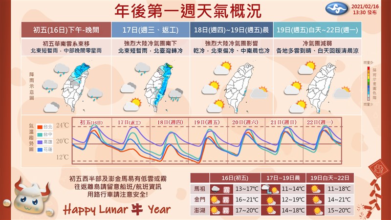 中央氣象局預估這波大陸冷氣團最強時間點,落在18日晚間到19日清晨。(圖取自facebook.com/CWB.TW)