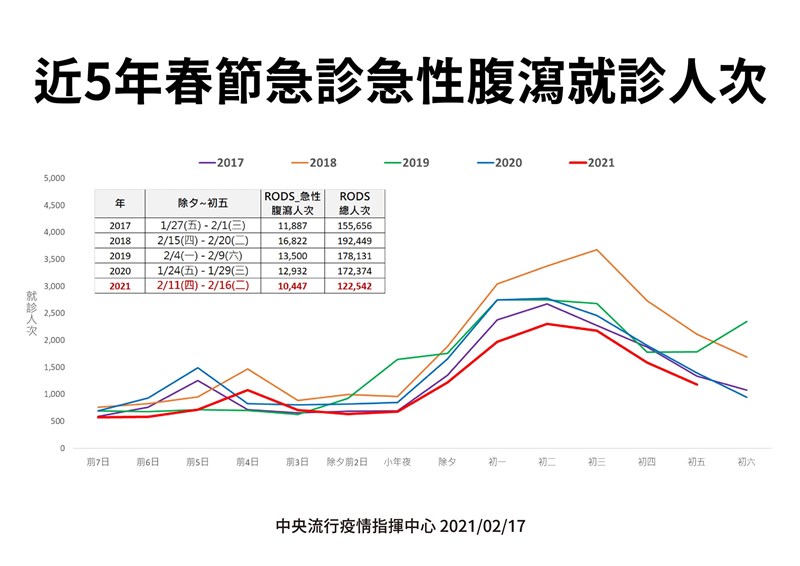 陳時中表示,今年整體來說,腹瀉情況比以前好,就診人次也往下降。(指揮中心提供)