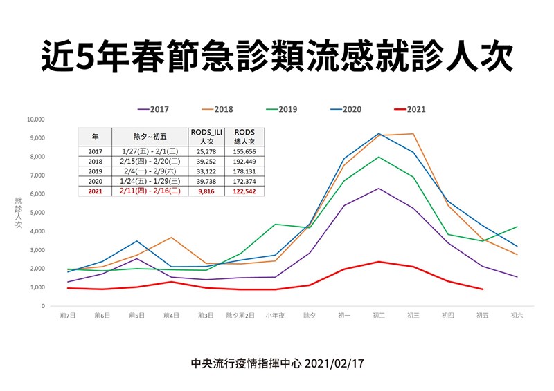 陳時中表示,今年急診類流感就診人次大幅降低。(指揮中心提供)