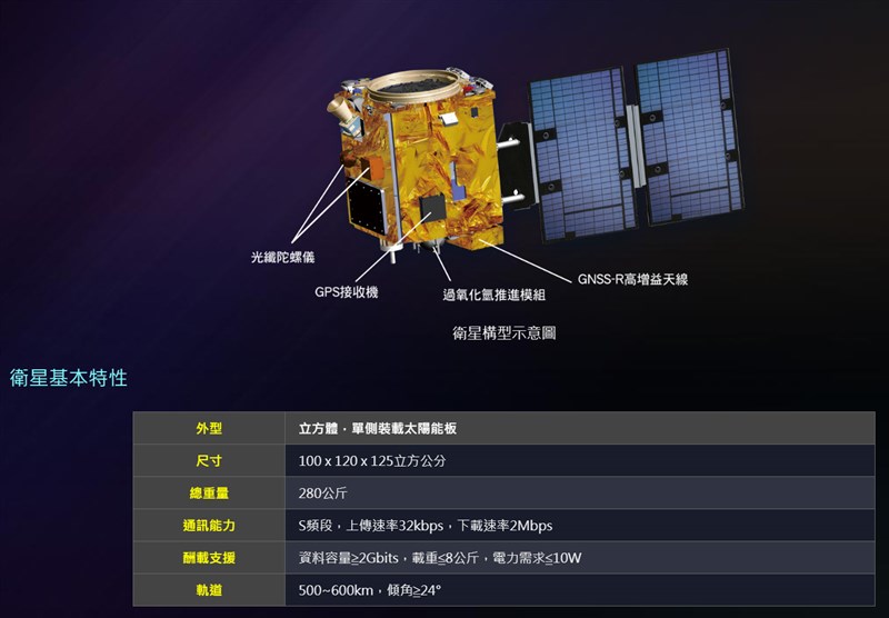 對於近期衛星發射規畫,科技部表示,2022年會發射氣象衛星「獵風者衛星(TRITON)」。(圖取自國家太空中心網頁www.nspo.narl.org.tw)